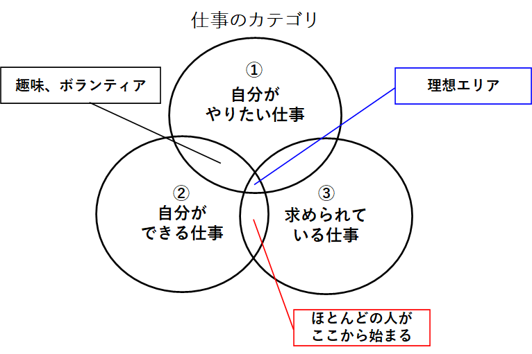 やりたくない仕事 逃げるべきか やるべきか 新卒 異動 ｉｔ系サラリーマンの前のめりブログ