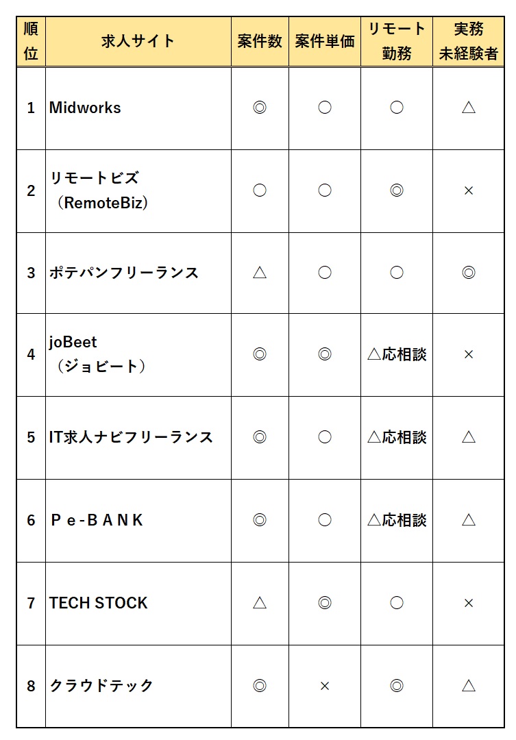 Itフリーランスエンジニアの求人サイト8選 未経験 在宅勤務あり ｉｔ系サラリーマンの前のめりブログ